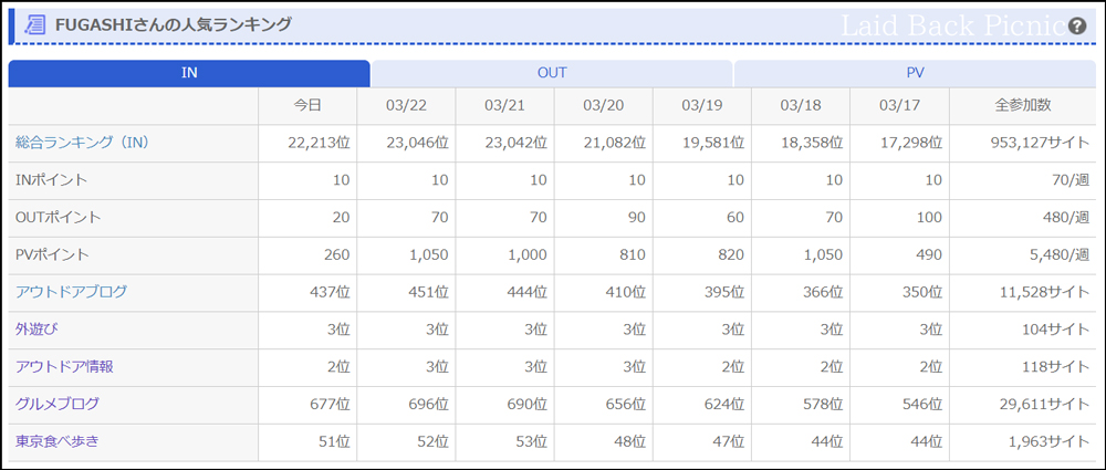 ブログ村での東京食べ歩きランキングは40～50台前半をキープ