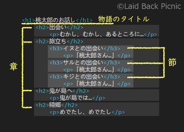 『h要素』をつけた、html画面