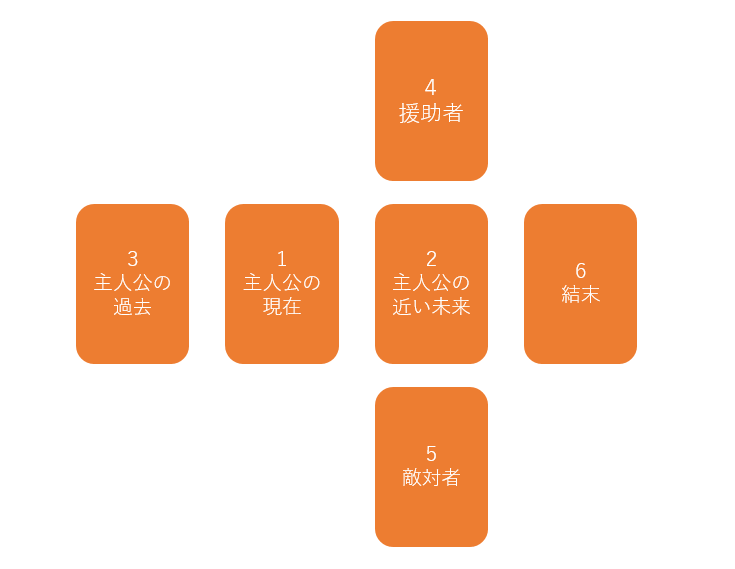 物語の体操 より カードを使った おはなし 作り ブラック社畜 ラノベ作家を目指す