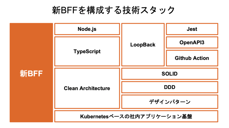 新BFFの技術スタック