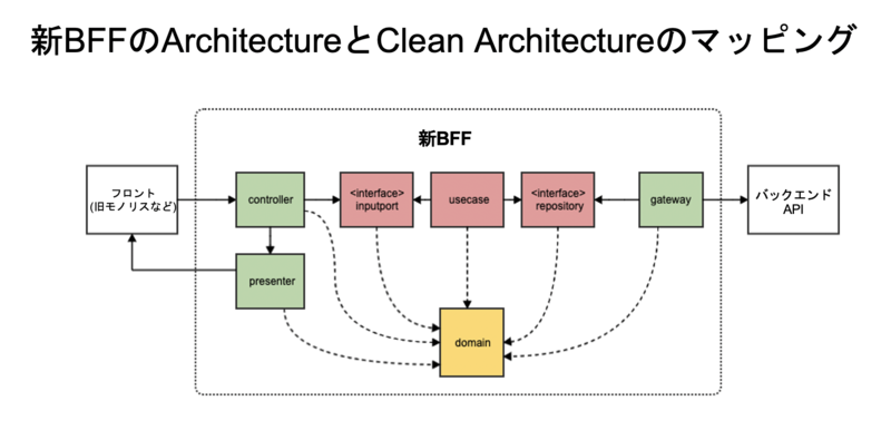 Backend For FrontendとClean Architectureのマッピング
