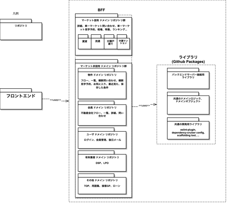 Gitリポジトリ分割図