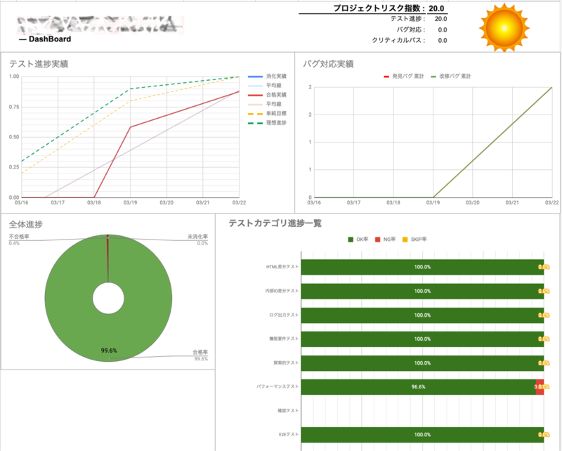 内製テスト管理ツール:テストに関するデータとダッシュボード