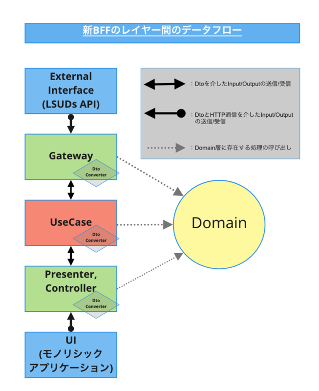 新BFF内のデータフロー図