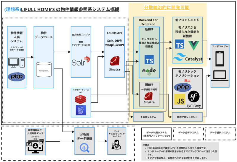 LIFULL HOME'S の物件情報参照系システム概観:モノリシックアプリケーションの技術的負債が解消した場合の理想形