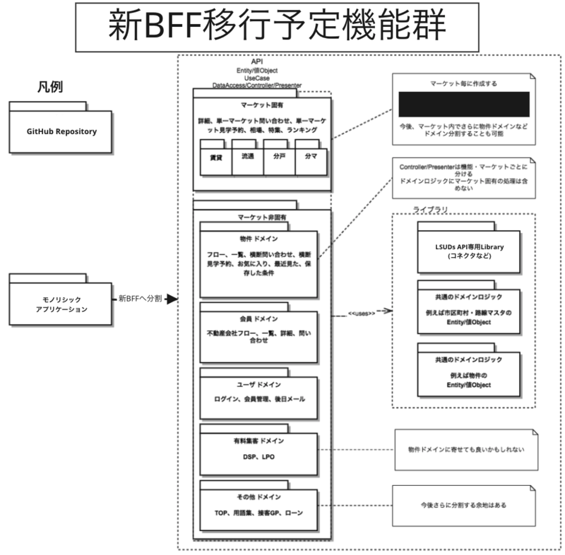 新BFFへのリアーキテクティング構想:巨大モノレポを複数のGitHub Repositoryから構成された新BFFに移行する