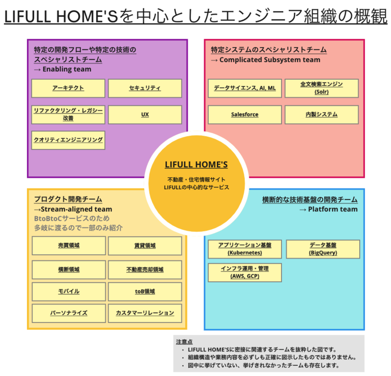 LIFULLのエンジニア組織の概観：チームトポロジーの4つの基本的なチームタイプにより分類