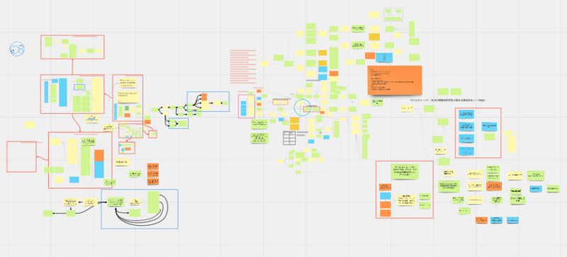MiroでのDialogue Mapping: 議論の現在地や目的を可視化