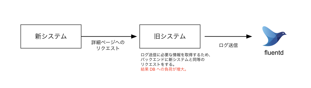 新システムから旧システムのエンドポイントを経由してログ送信を行う、リクエストが2倍発生している構成図
