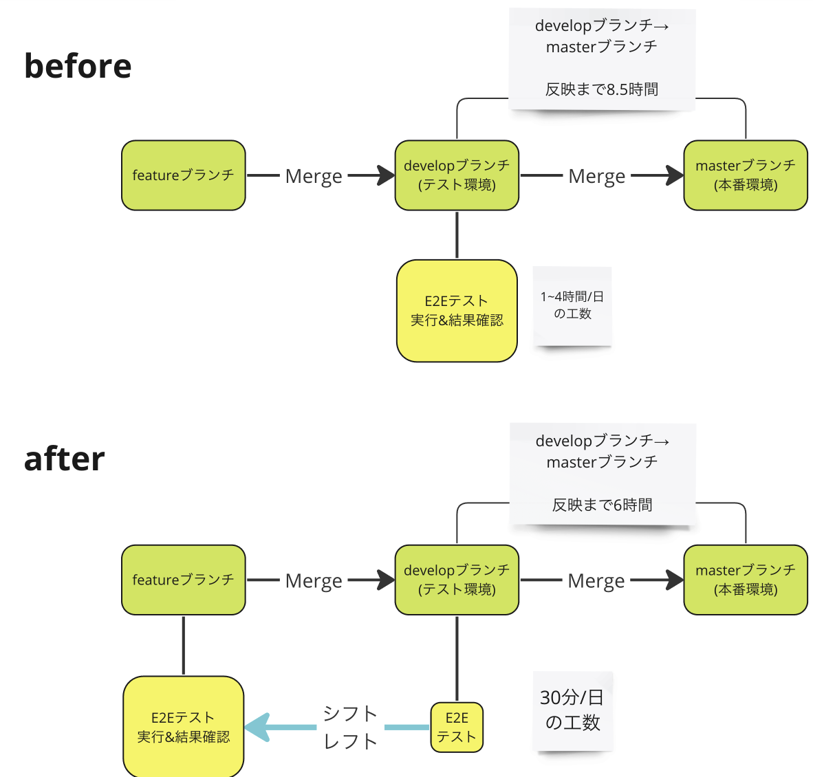 シフトレフト前後の図