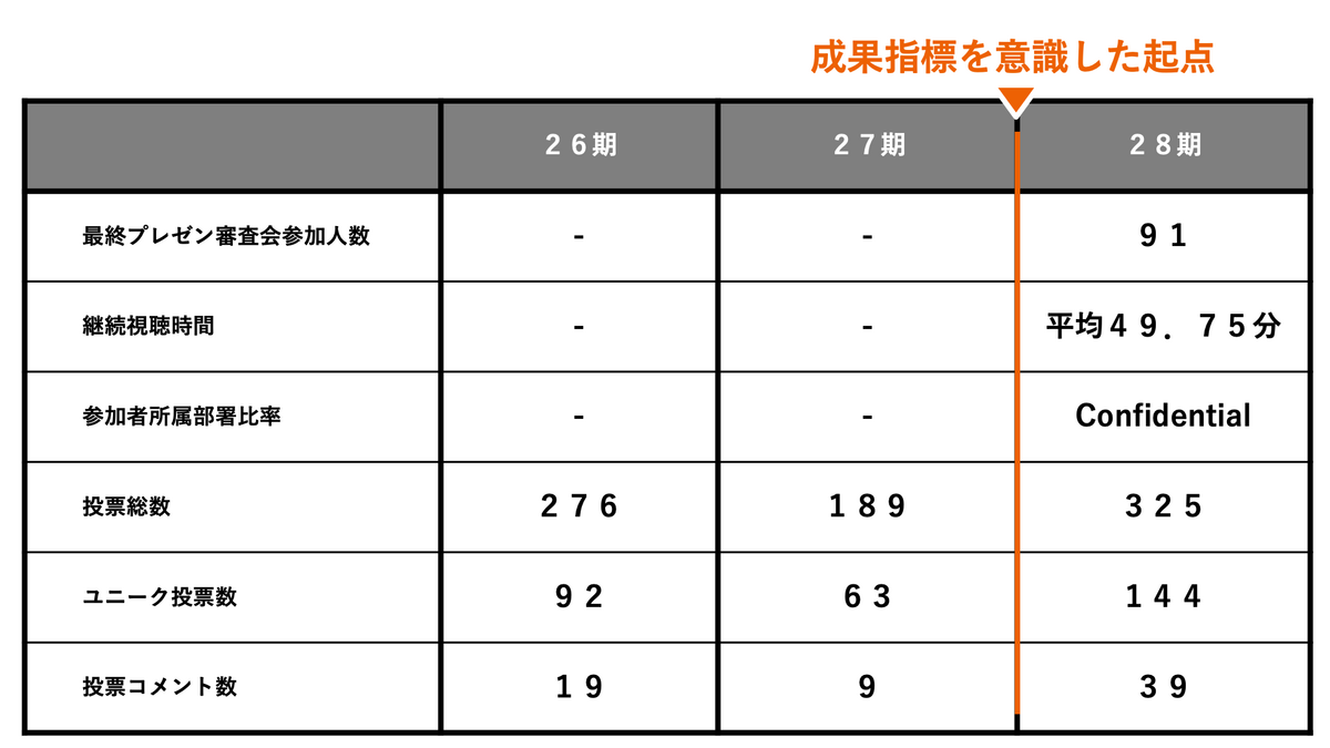 今年は成果指標を意識してアワードの開催に取り組んだ結果、投票総数 ユニーク投票数 投票コメント数の3つが例年よりも成長した結果となった