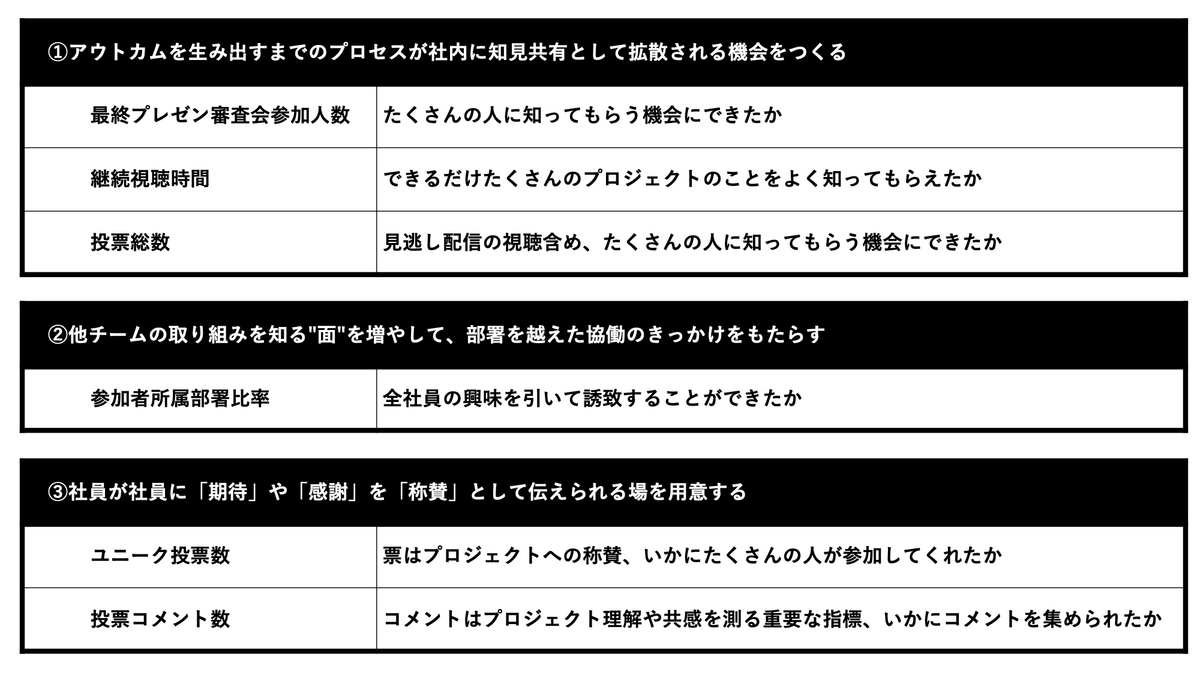 ①アウトカムを生み出すまでのプロセスが社内に知見共有として拡散される機会をつくる  最終プレゼン審査会参加人数 たくさんの人に知ってもらう機会にできたか  継続視聴時間 できるだけたくさんのプロジェクトのことをよく知ってもらえたか  投票総数 見逃し配信の視聴含め、たくさんの人に知ってもらう機会にできたか。　②他チームの取り組みを知る&amp;amp;quot;面&amp;amp;quot;を増やして、部署を越えた協働のきっかけをもたらす  参加者所属部署比率 全社員の興味を引いて誘致することができたか。　③社員が社員に「期待」や「感謝」を「称賛」として伝えられる場を用意する  ユニーク投票数 票はプロジェクトへの称賛、いかにたくさんの人が参加してくれたか  投票コメント数 コメントはプロジェクト理解や共感を測る重要な指標、いかにコメントを集められたか。