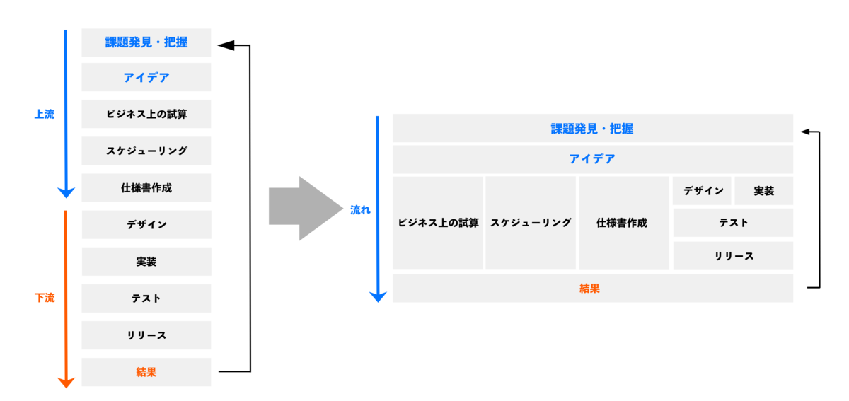 開発効率の向上