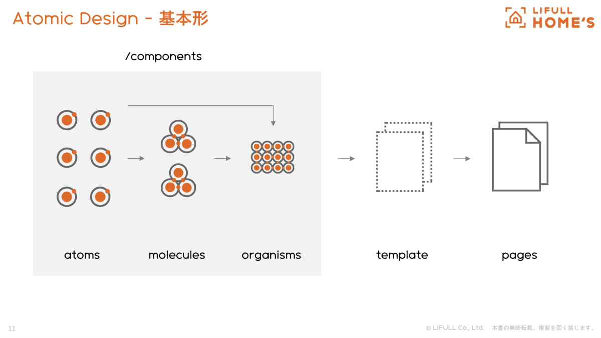 基本的な Atomic Design のコンポーネント分類の図