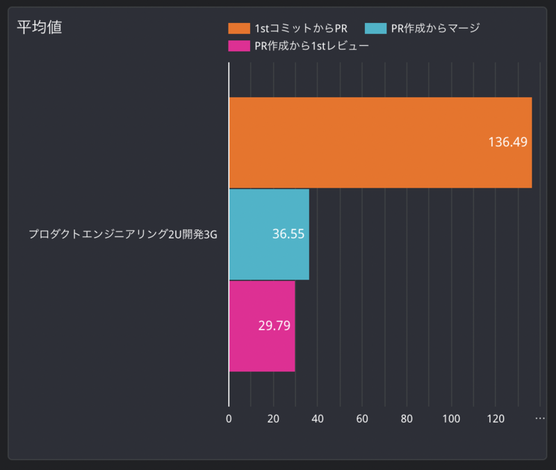 KPI計測結果（投稿時の直近数週間）
