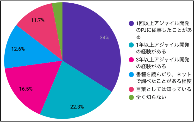 LIFULL HOME&#x27;S事業に関わる社員のアジャイルに関する経験・知識のレベル別の割合