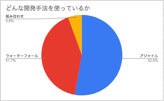 採用している開発手法の内訳(アジャイル: 52.8%, ウォーターフォール41.7%, 組み合わせ: 5.6%)