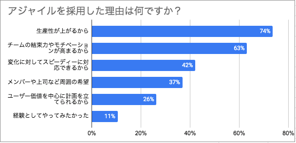 アジャイルを採用した理由の内訳