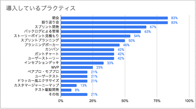 導入しているプラクティスの内訳