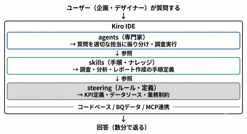 3層構造の概念図