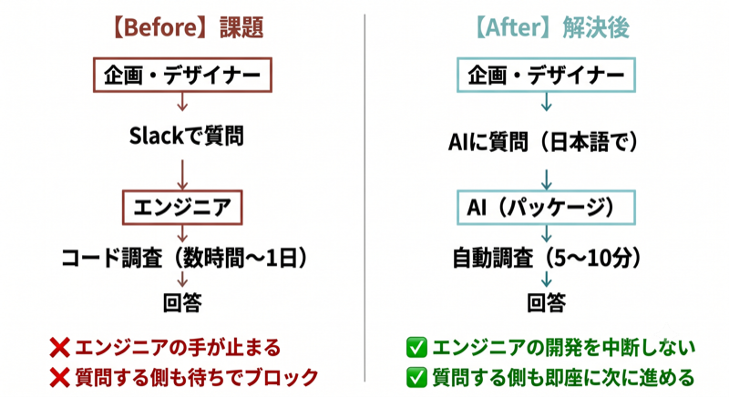 Before/Afterフロー比較