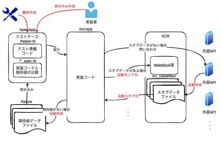 負債解消後のテスト基盤