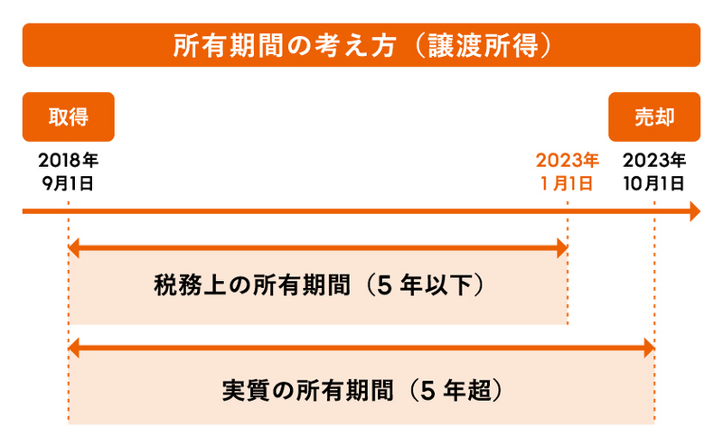 取得後5年以内のマンションは売却時の税金が高い？ 築浅物件を売却する