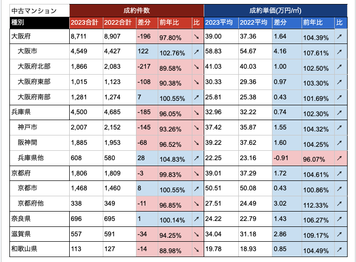 2023年近畿圏で成約件数が増加した地域はどこ?12地域の市況や 2023年近畿圏で成約件数が増加した地域はどこ?12地域の市況や