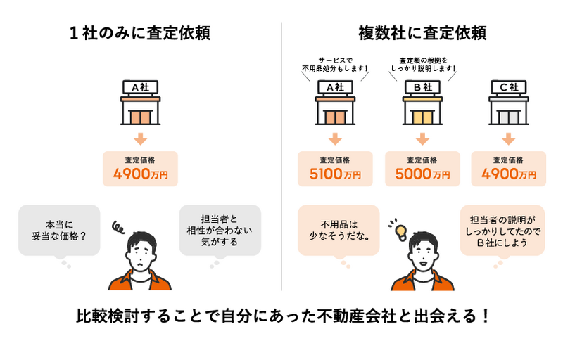 不動産売却は複数社に依頼すべき？最適な社数やメリット・注意点を解説