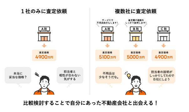 複数の不動産会社に査定を依頼する