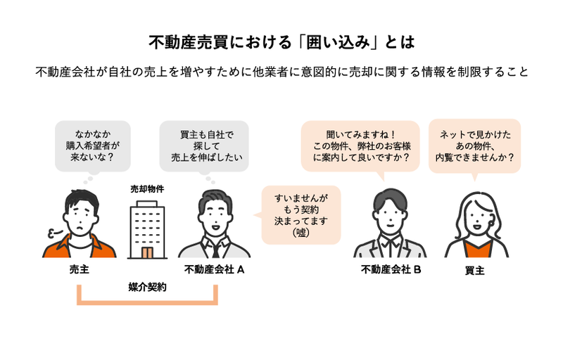 不動産の囲い込みとは？デメリットや対策をわかりやすく解説 