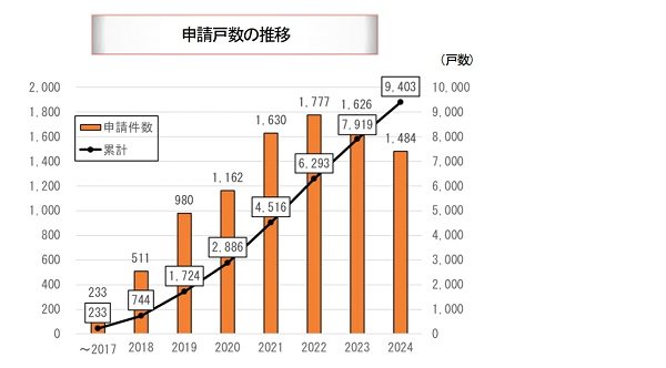  2024年度のリ・バース60全体の申請戸数累計は9,403 戸、申請金額の累計は約1,490 億円。一戸建リフォームや借換用途での利用割合が高い