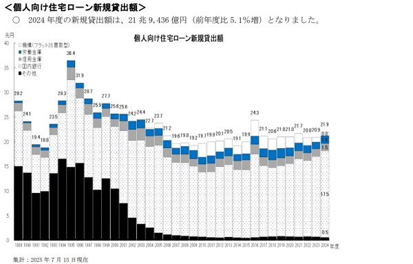  住宅金融支援機構フラット35買取型を含む個人向け住宅ローン新規貸出額の推移
