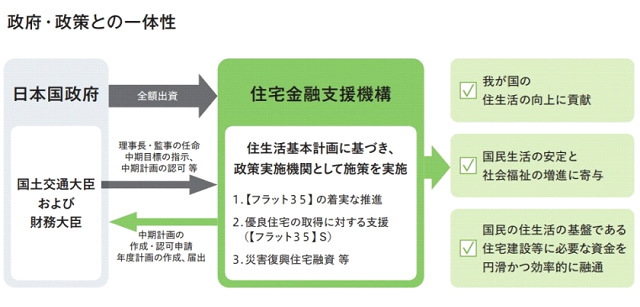 住宅金融支援機構政府・政策との一体性