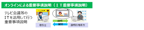 オンラインによる重要事項説明（IT重要事項説明）のイメージ