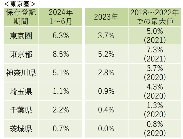 東京圏短期不動産転売