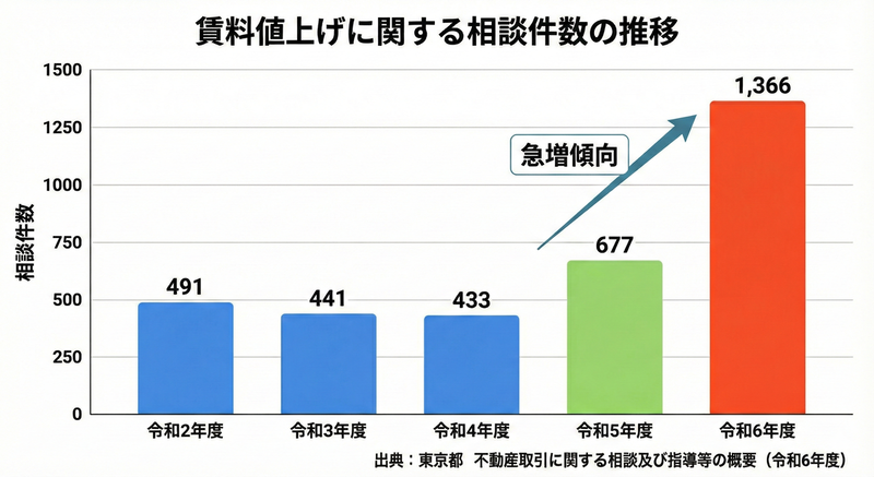 東京都賃料に関する相談件数の推移