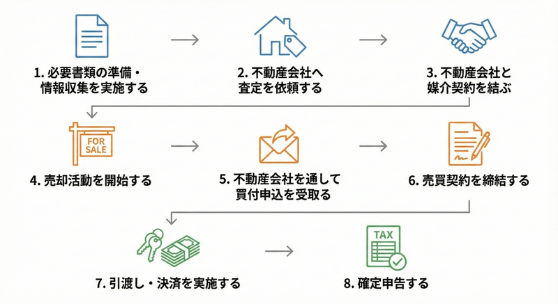 土地売却の流れ