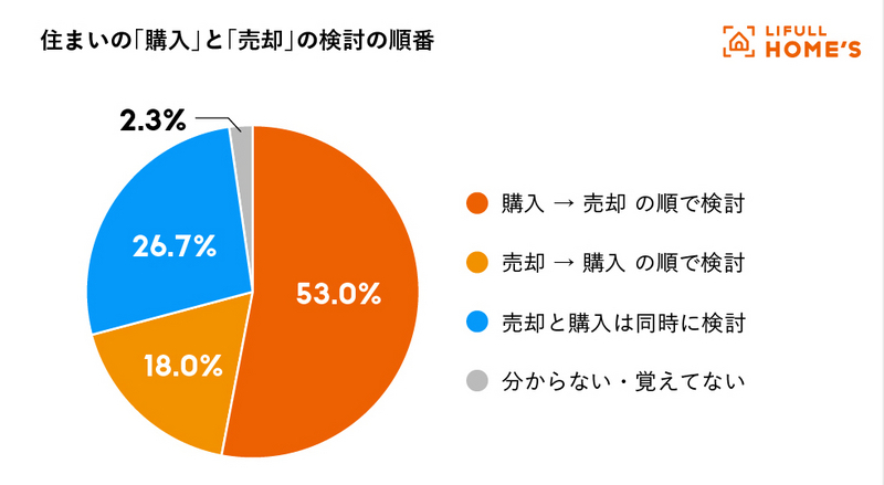 住まいの購入と売却の検討の順位