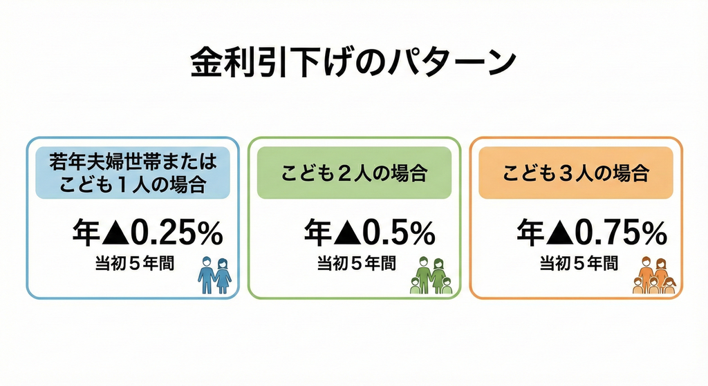 フラット35の制度拡充による金利引き下げパターン