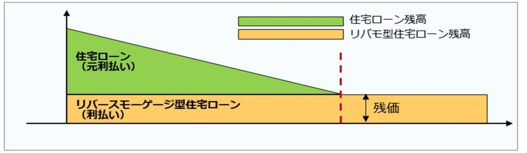 残価設定型住宅ローンのキャッシュフローのイメージ