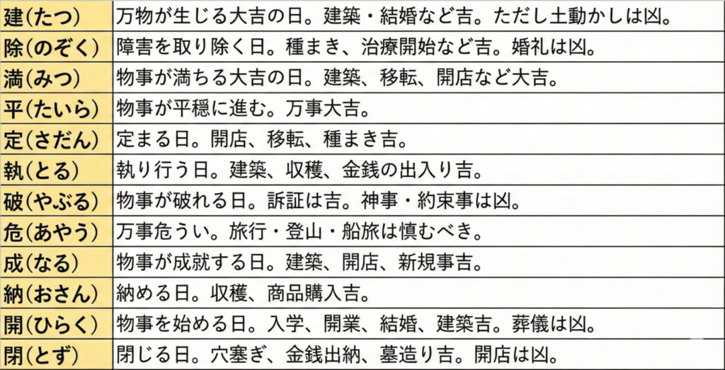 十二直の一覧と意味
