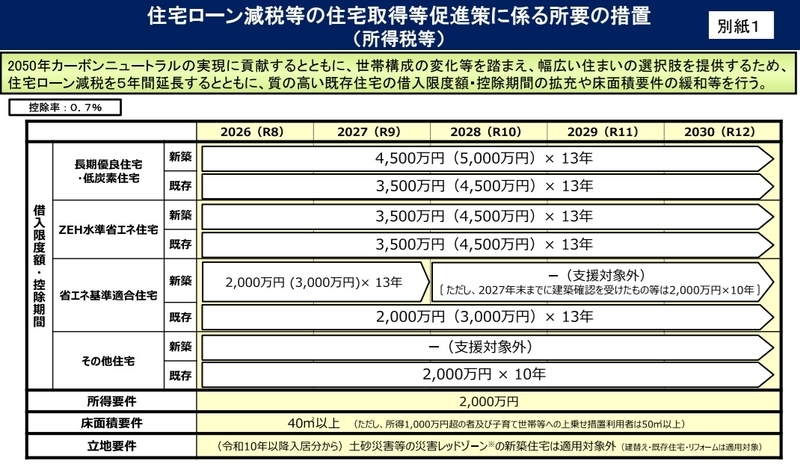 2026年 法改正一覧。不動産売却や買い替えへの影響と知っておきたい
