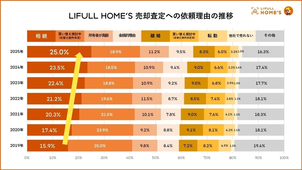 LIFULL HOME'S売却査定への依頼理由の推移