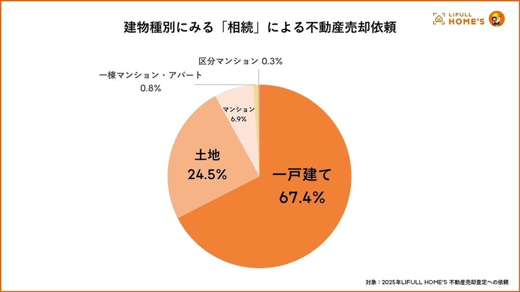 建物種別にみる「相続」による不動産売却依頼