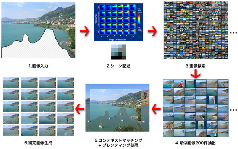 Scene Completion Using Millions of Photographs