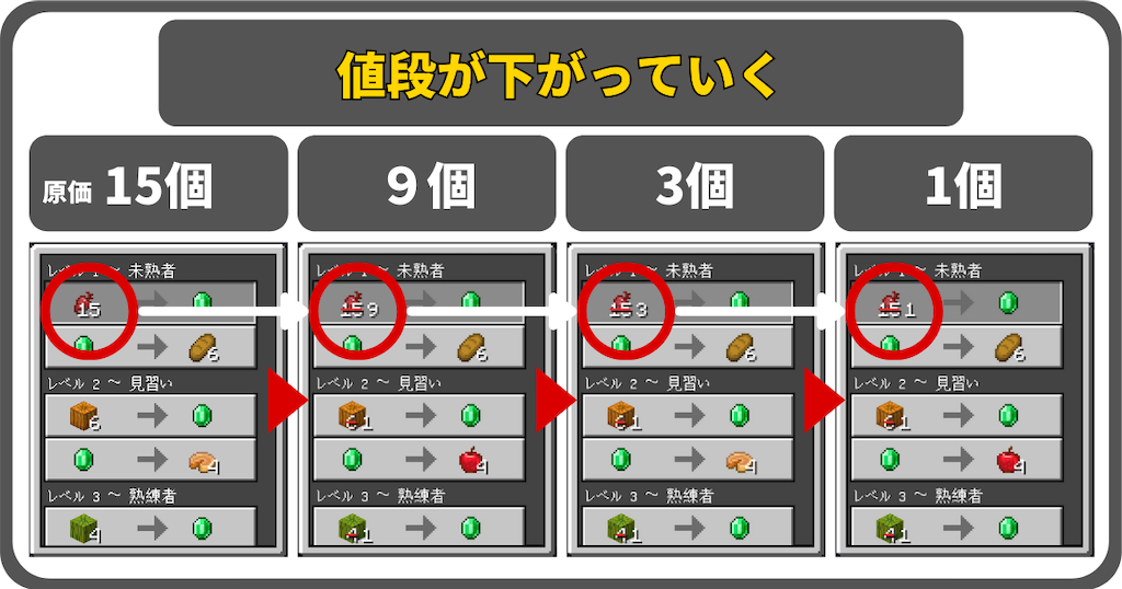 マイクラ 村人との取引 交易 方法や職業ブロックについて解説 Locaのマイクラブログ