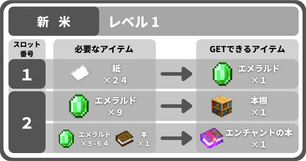 統合版マイクラ 司書の取引 交易 内容をレベル別に解説 Locaのマイクラブログ