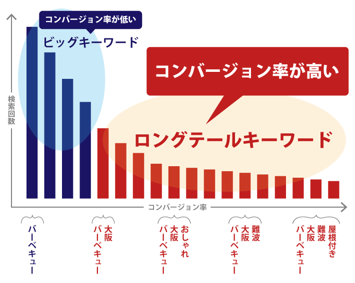 ロングテールキーワードを意識しよう