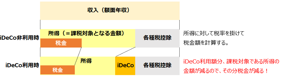 iDeCo(イデコ)による減税の仕組み。イデコを使うと所得額が減るため、課税金額が少なくなる。